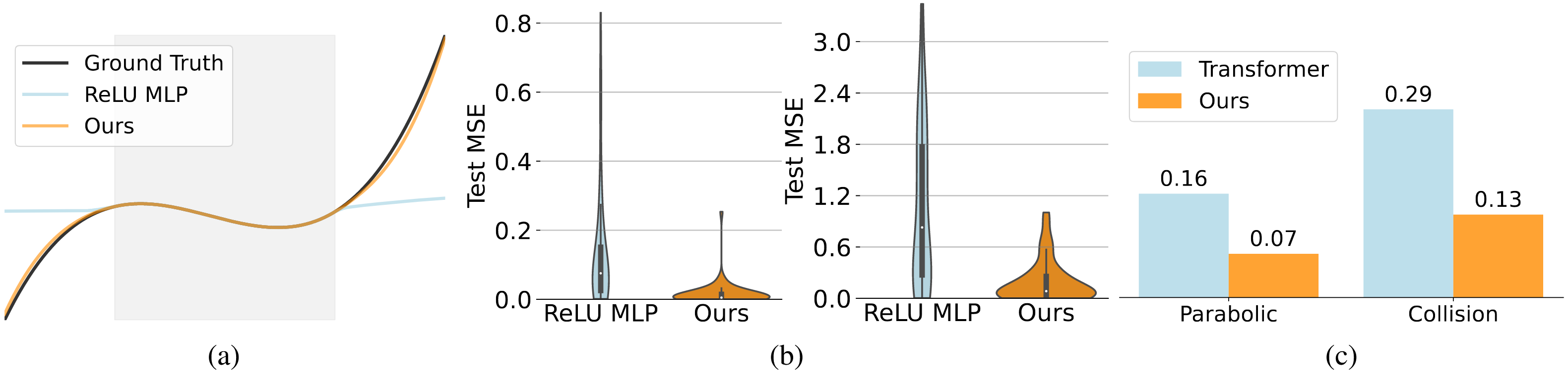 Experimental results